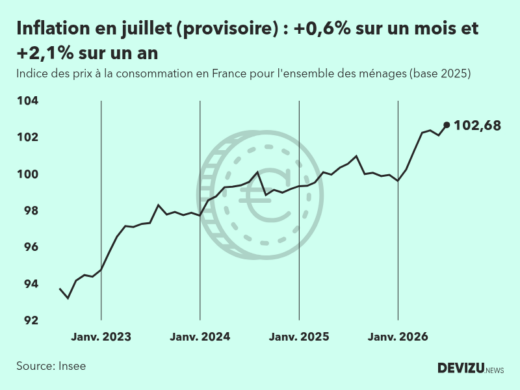 Indice provisoire des prix à la consommation inflation en France sur 2 ans à fin juillet 2026