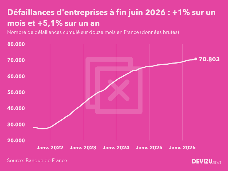 Evolution du nombre de défaillances cumulé sur douze mois en France à fin juin 2026