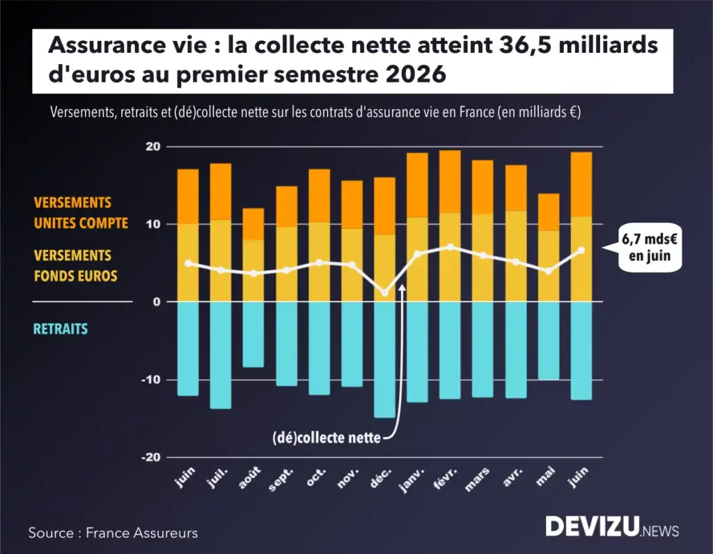 Assurance vie évolution historique de la collecte à fin 1er semestre 2026