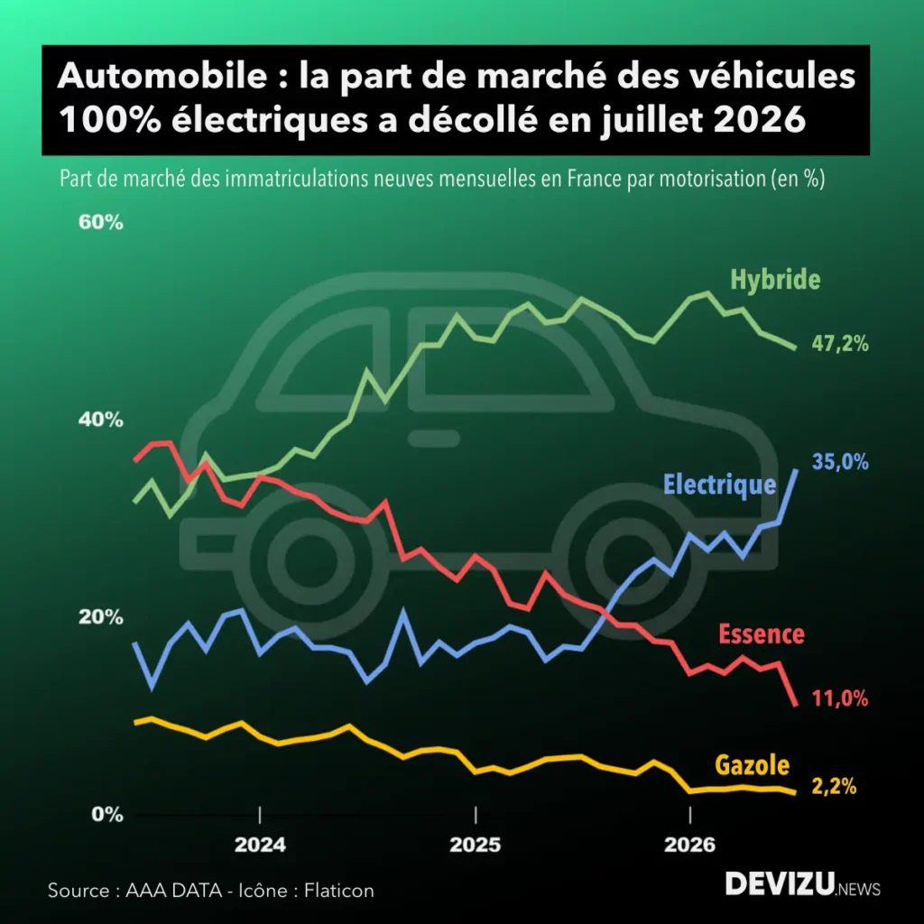 Automobile part de marché motorisation juillet 2026