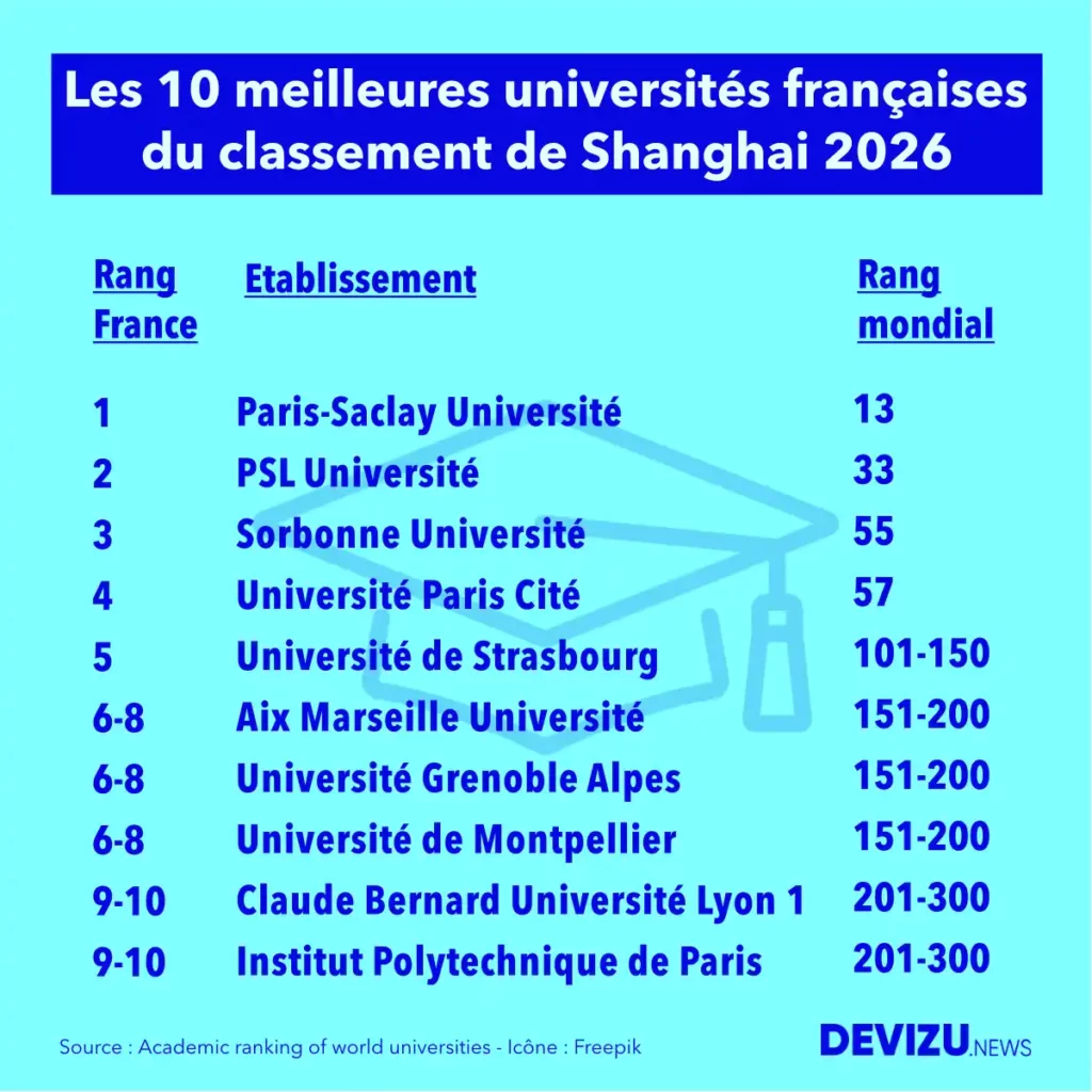 Classement Shanghai 2026 top 10 université France