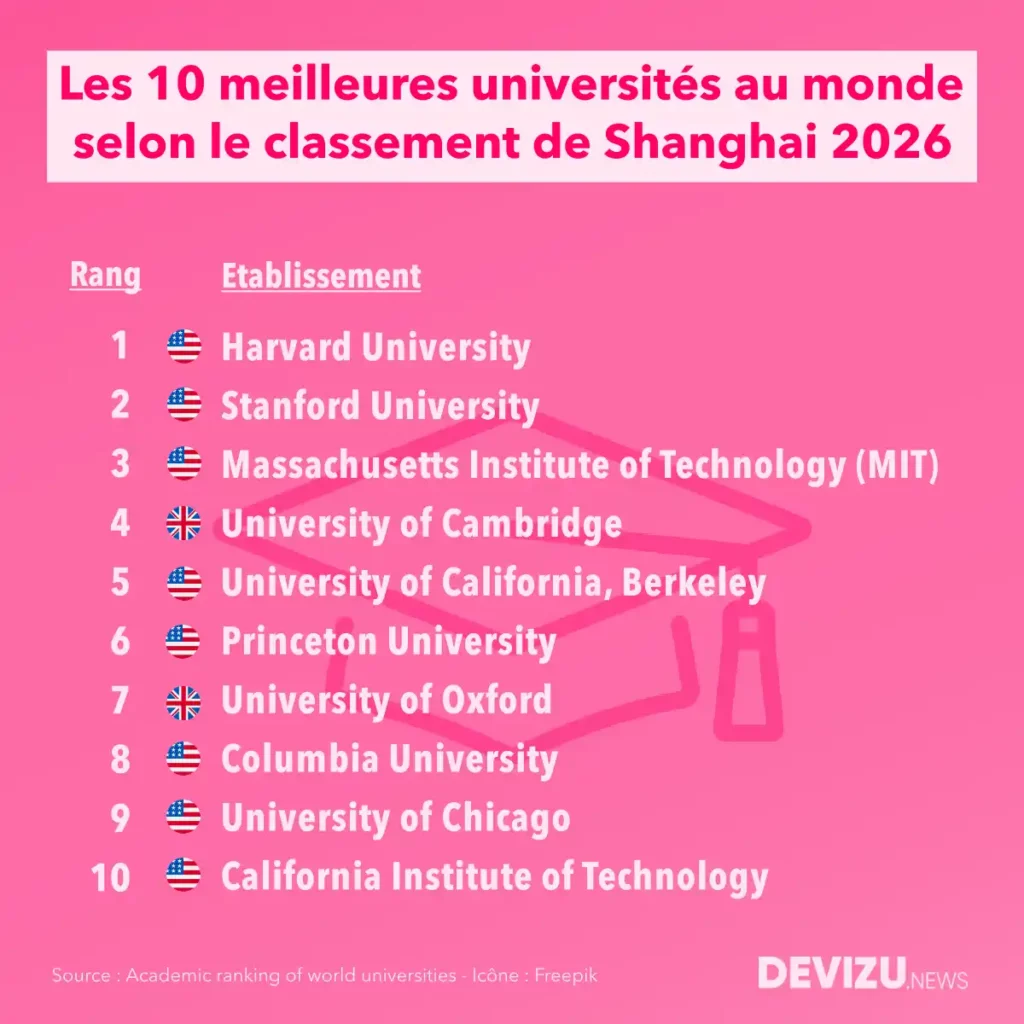 Les 10 meilleures universités dans le monde selon le classement de Shanghai 2026