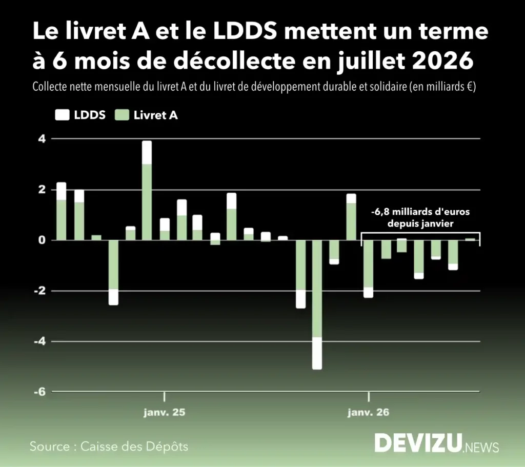 Graphique évolution historique de la collecte livret A et LDDS à fin juillet 2026