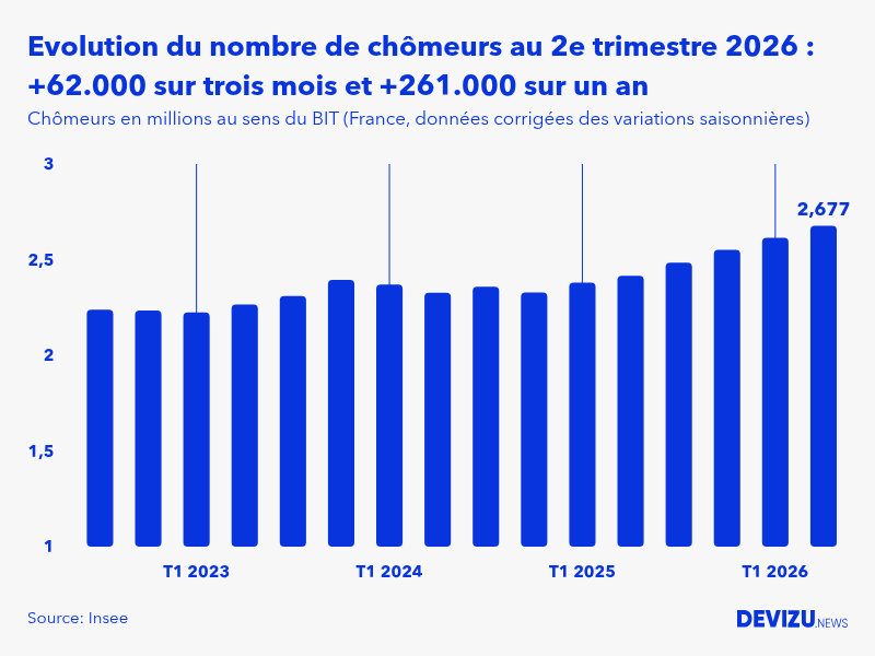 Evolution du nombre de chômeurs en France à fin du 2e trimestre 2026