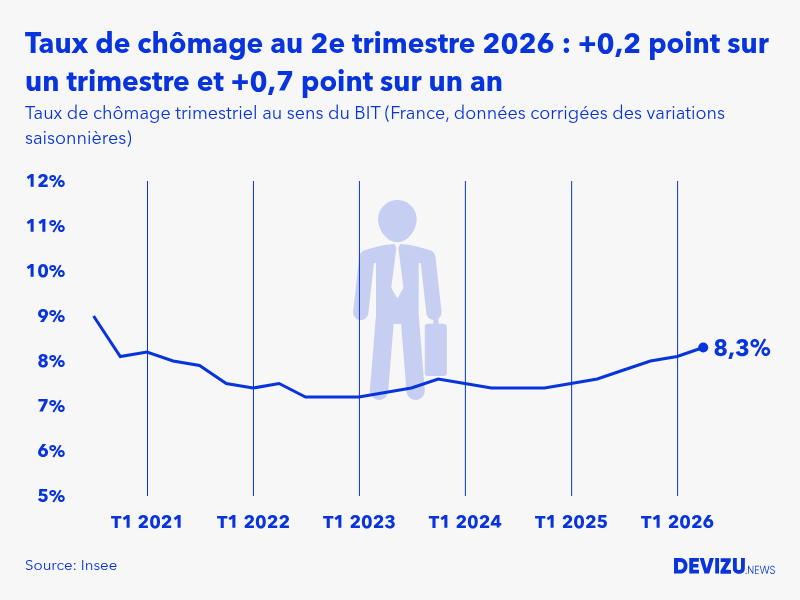 Evolution du taux chômage en France à fin 2e trimestre 2026