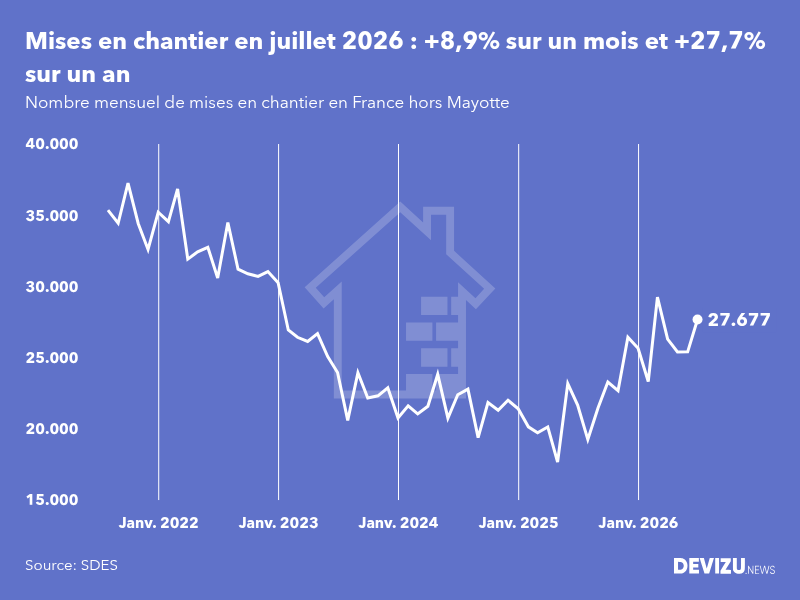Evolution du nombre mensuel de mises en chantier en France, hors Mayotte, à fin juillet 2026