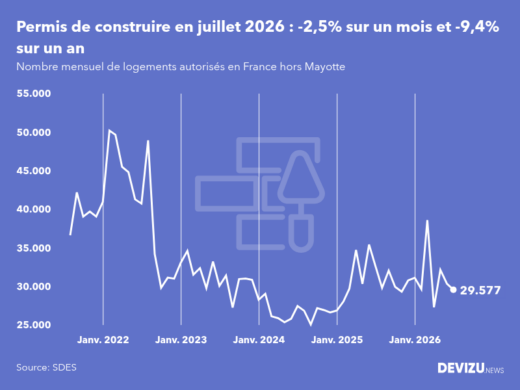 Evolution du nombre de permis de construire mensuels en France, hors Mayotte, à fin juillet 2026