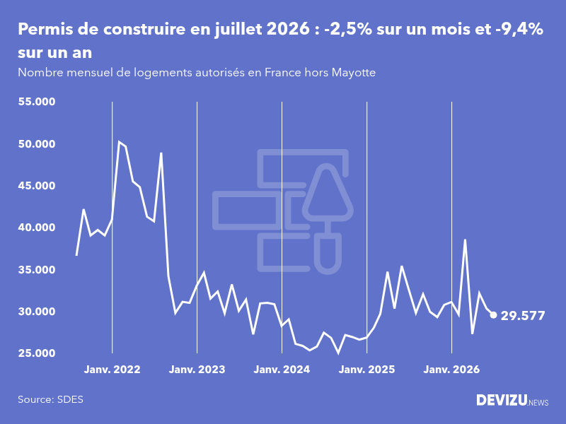 Evolution du nombre de permis de construire mensuels en France, hors Mayotte, à fin juillet 2026