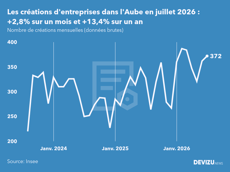 Evolution du nombre de créations mensuelles d'entreprises dans l'Aube à fin juillet 2026
