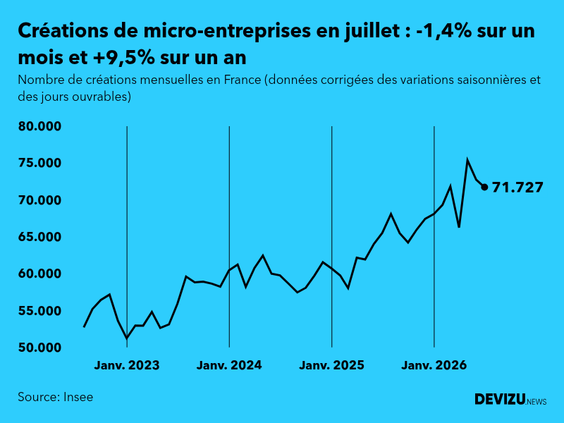 Evolution du nombre de créations mensuelles de micro-entreprises en France à fin juillet 2026