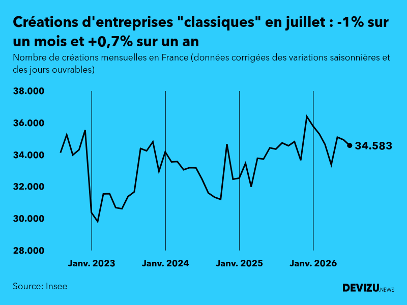 Evolution du nombre de créations mensuelles d'entreprises classiques hors micro-entreprises en France à fin juillet 2026