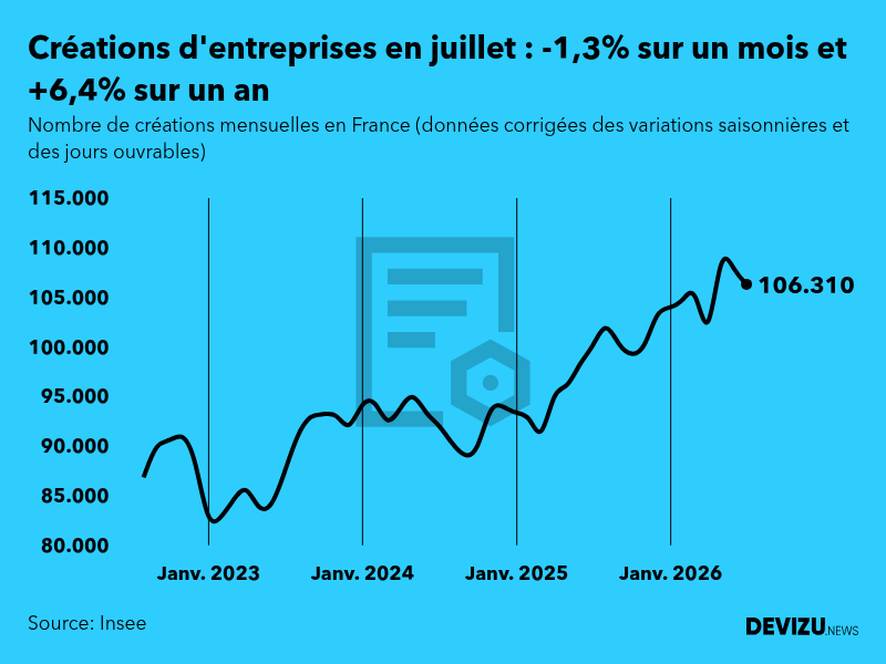 Evolution du nombre de créations mensuelles d'entreprises en France à fin juillet 2026