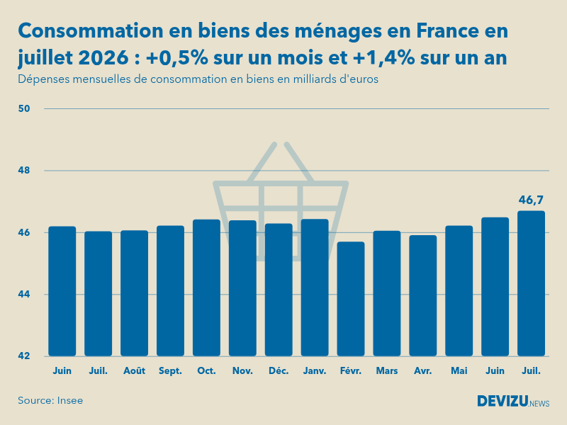 Evolution des dépenses mensuelles de consommation en biens des ménages en France sur un an en juillet 2026