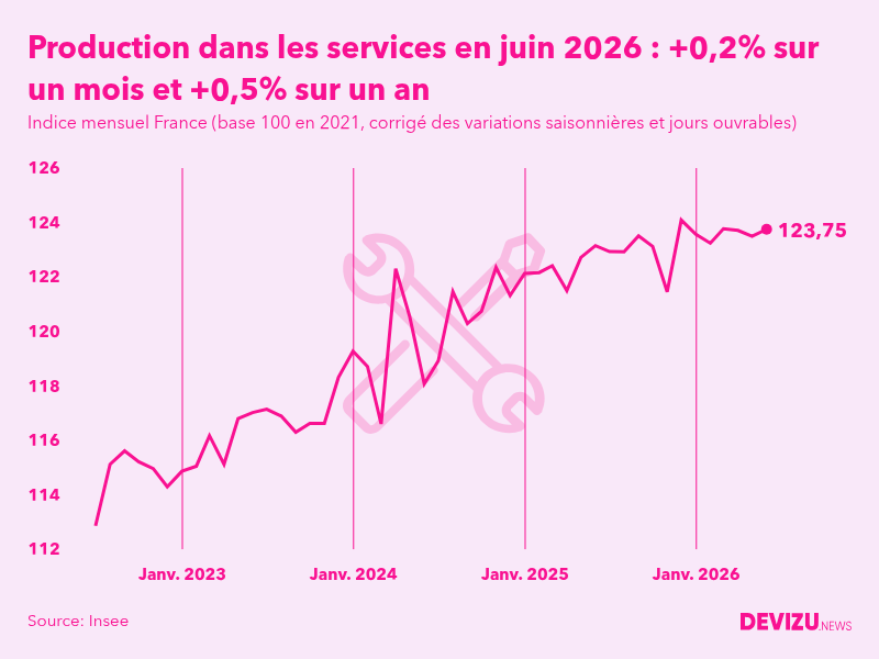 Evolution de l'indice mensuel de la production dans les services en France à fin juin 2026