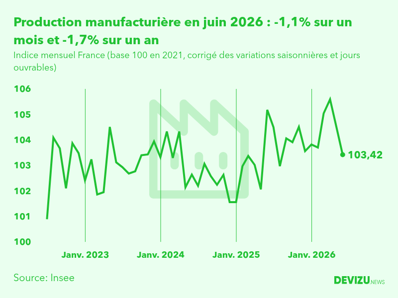 Evolution de l'indice mensuel de la production manufacturière (base 100 en 2015) à fin juin 2026