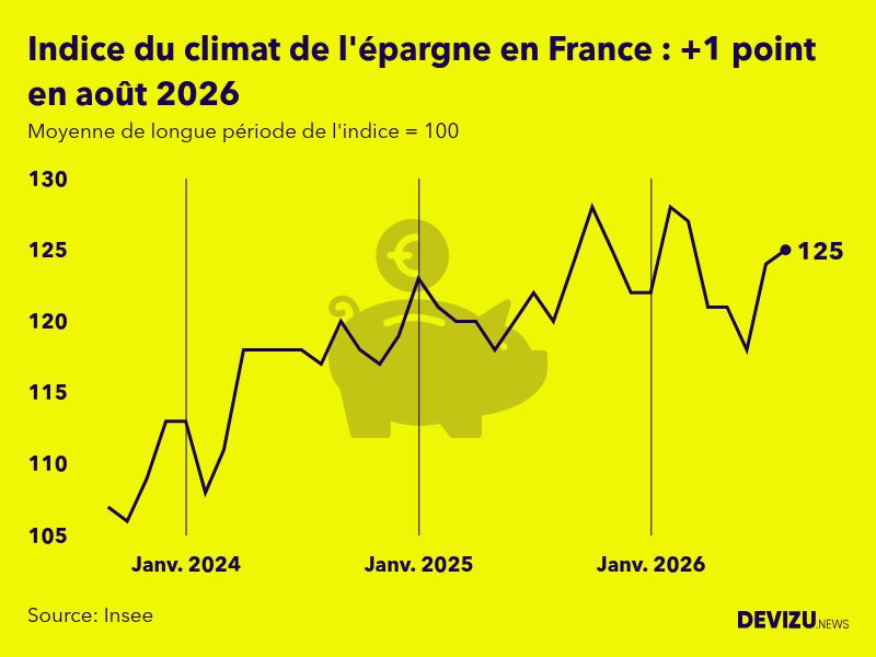 Evolution du climat de l'épargne en France sur 2 ans à fin août 2026