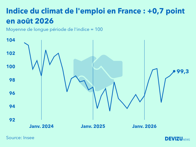 Evolution de l'indice du climat de l'emploi en France sur 2 ans à fin août 2026