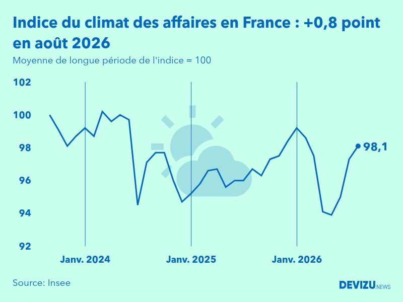 Evolution du climat des affaires en France sur 2 ans à fin août 2026