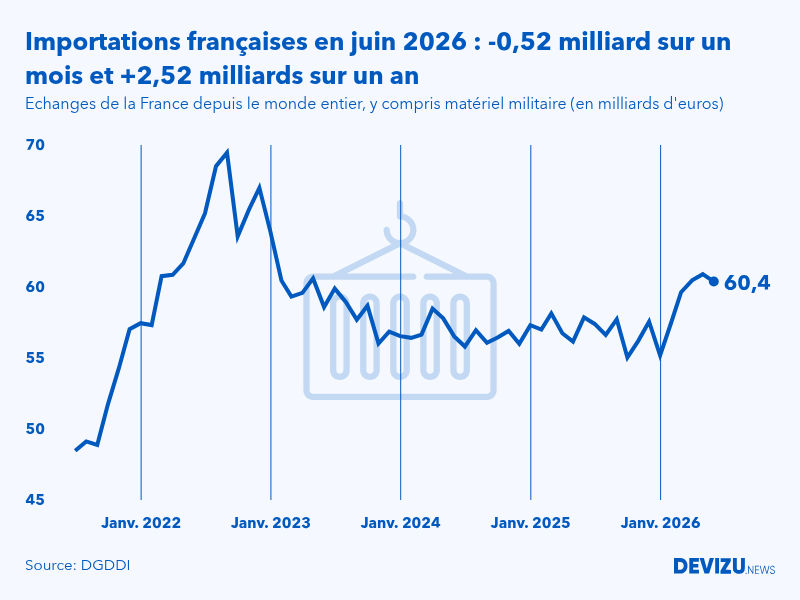 Evolution mensuelle des importations de la France depuis le monde entier à fin juin 2026