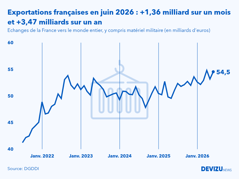 Evolution mensuelle des exportations de la France vers le monde entier à fin juin 2026