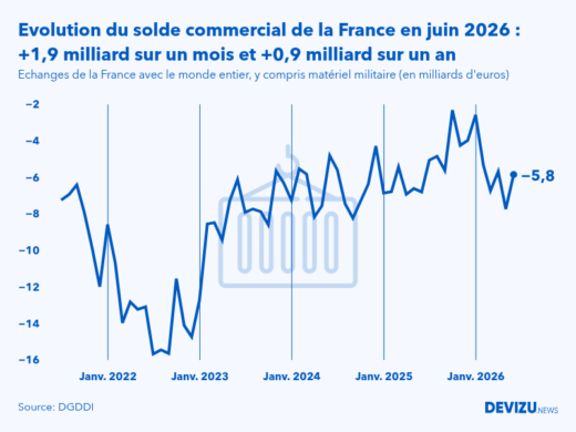 Evolution mensuelle du solde du commerce extérieur de la France avec le monde entier à fin juin 2026