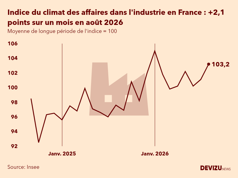 Evolution du climat des affaires dans l'industrie en France sur 2 ans à fin août 2026