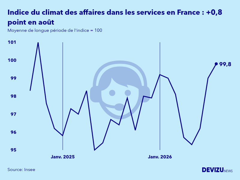 Evolution de l'indice synthétique du climat des affaires dans les services en France en août 2026