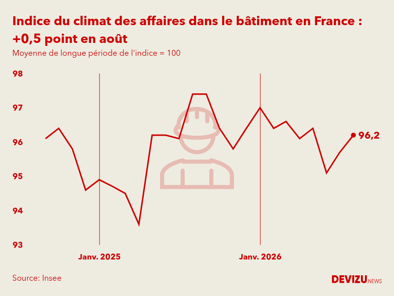 Evolution du climat des affaires dans le bâtiment en France sur 2 ans à fin août 2026