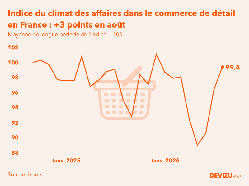 Evolution du climat des affaires dans le commerce de détail et l'automobile en France sur 2 ans à fin août 2026