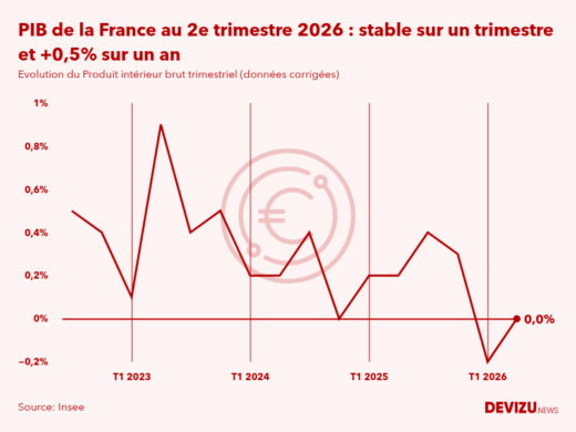 PIB de la France par trimestre en volume en millions d'euros au 2e trimestre 2026
