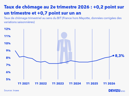Evolution du taux de chômage en France hors Mayotte au 2e trimestre 2026