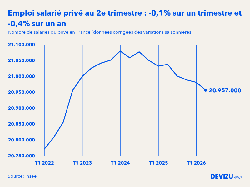 Evolution de l'emploi salarié privé en France à fin 2e trimestre 2026
