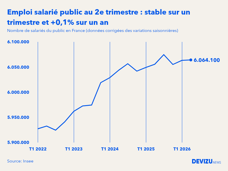 Evolution de l'emploi salarié public en France à fin 2e trimestre 2026