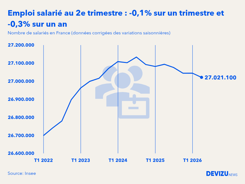 Evolution de l'emploi salarié en France à fin 2e trimestre 2026