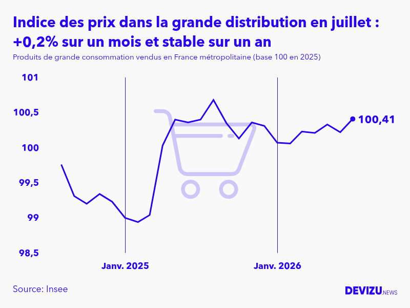 Evolution de l'indice des prix des produits de grande consommation vendus dans la grande distribution à juillet 2026
