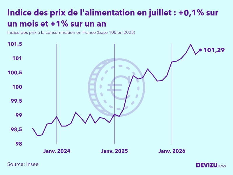 Evolution de l'indice des prix de l'alimentation à juillet 2026