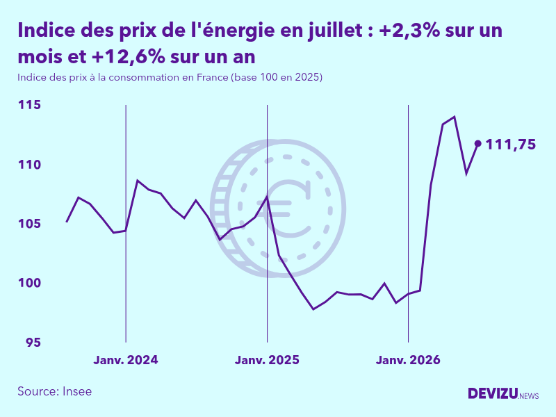 Evolution de l'indice des prix de l'énergie à juillet 2026