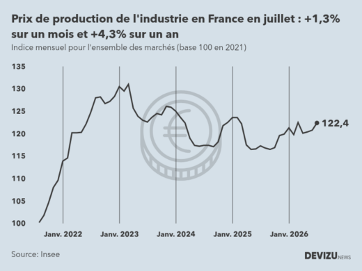 Evolution de l'ndice mensuel des prix de production de l'industrie en France à fin juillet 2026