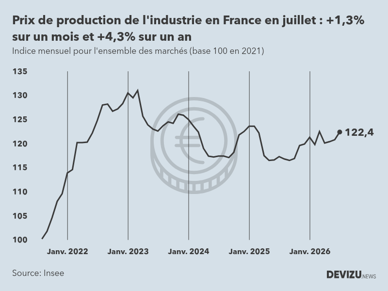 Evolution de l'ndice mensuel des prix de production de l'industrie en France à fin juillet 2026