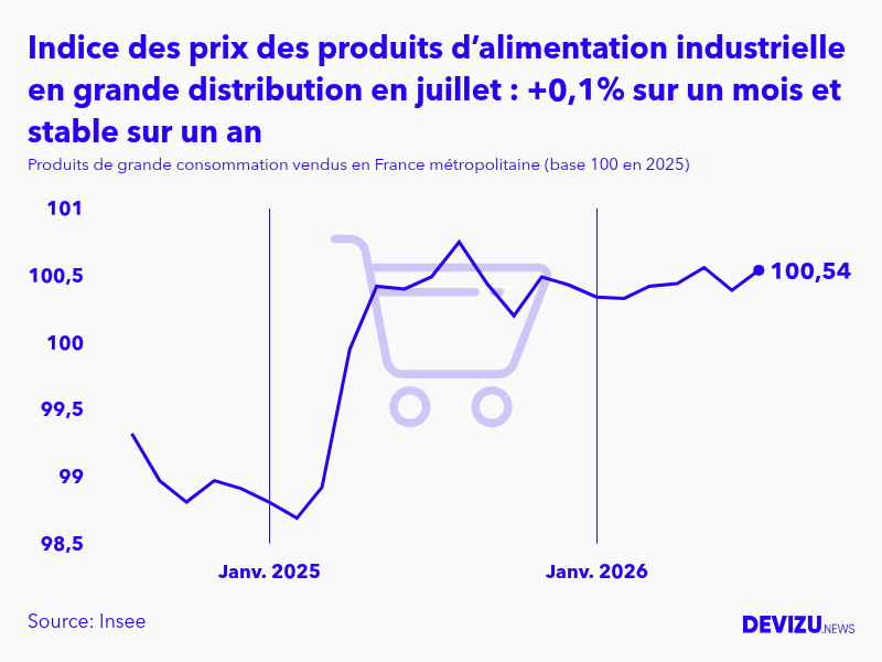 Evolution de l'indice des prix des produits de grande consommation vendus des produits d’alimentation industrielle en grande distribution à juillet 2026