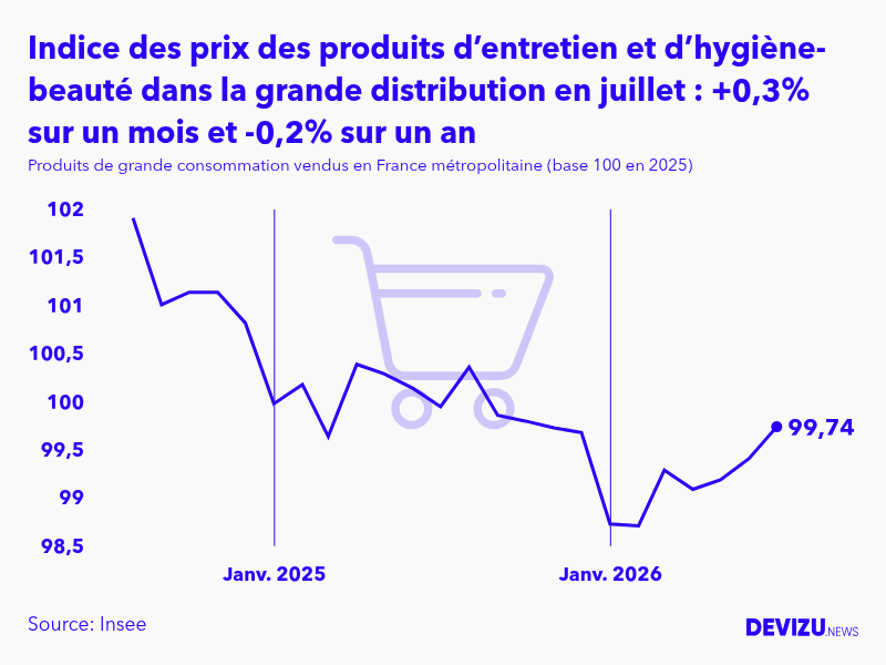 Evolution de l'indice des prix des produits de grande consommation vendus des produits d’entretien et d’hygiène-beauté dans la grande distribution à juillet 2026