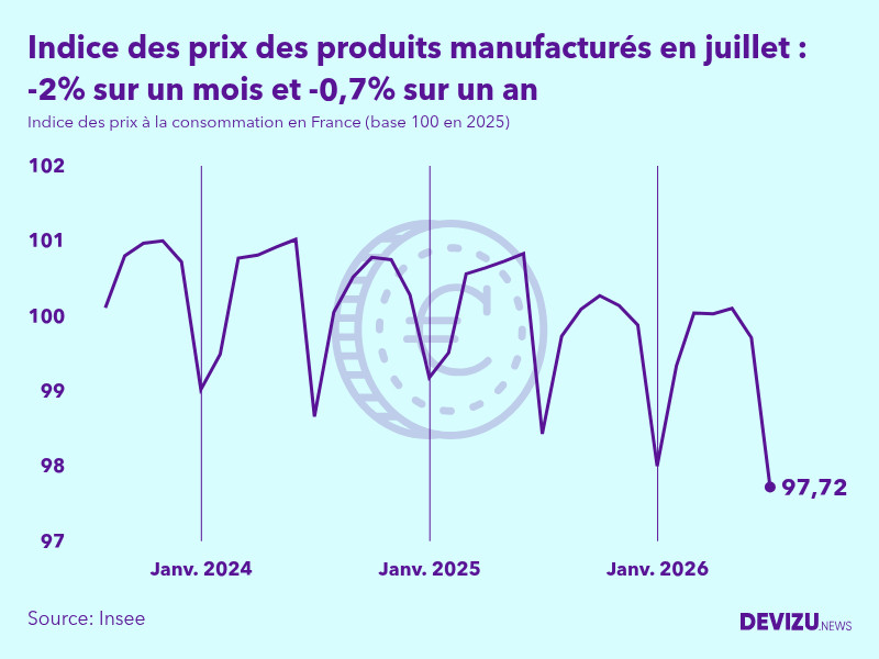 Evolution de l'indice des prix des produits manufacturés à juillet 2026