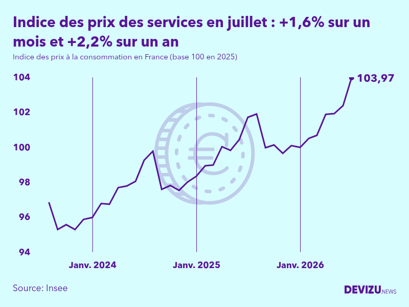 Evolution de l'indice des prix des services à juillet 2026
