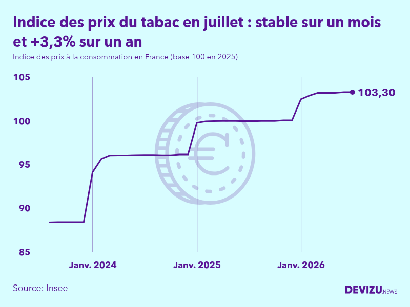Evolution de l'indice des prix du tabac à juillet 2026