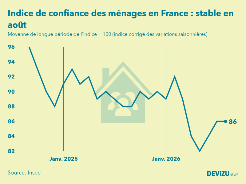 Evolution de l'indice de confiance des ménages en France à fin août 2026