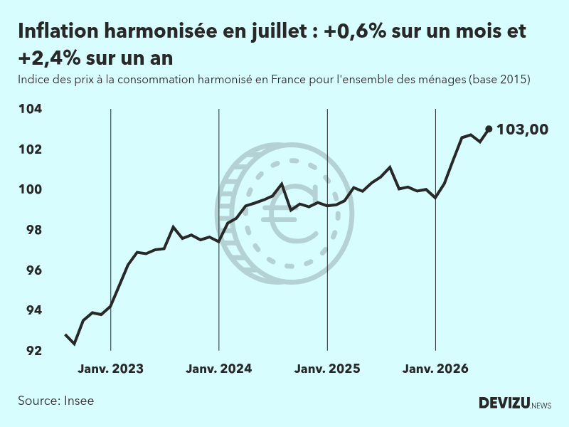 Evolution de l'indice des prix à la consommation harmonisé (inflation) en France sur 2 ans à juillet 2026