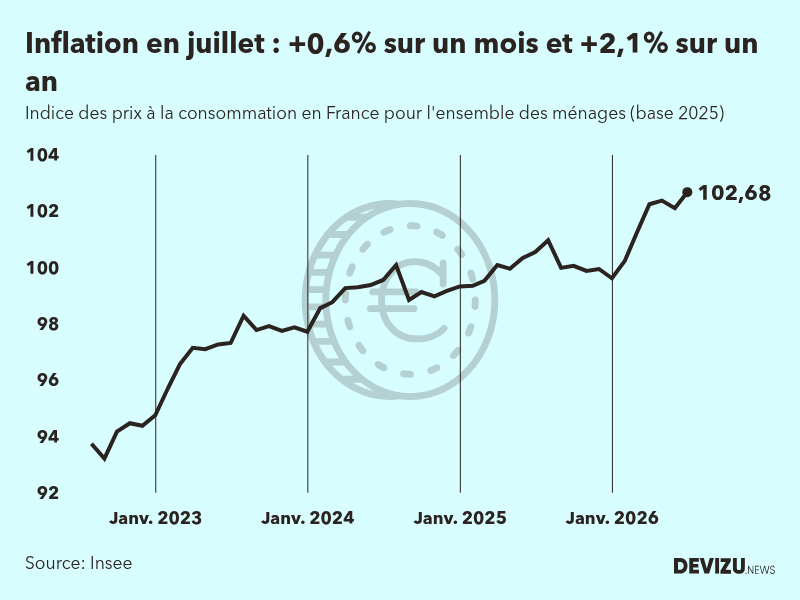 Evolution de l'indice des prix à la consommation (inflation) en France sur 2 ans à juillet 2026