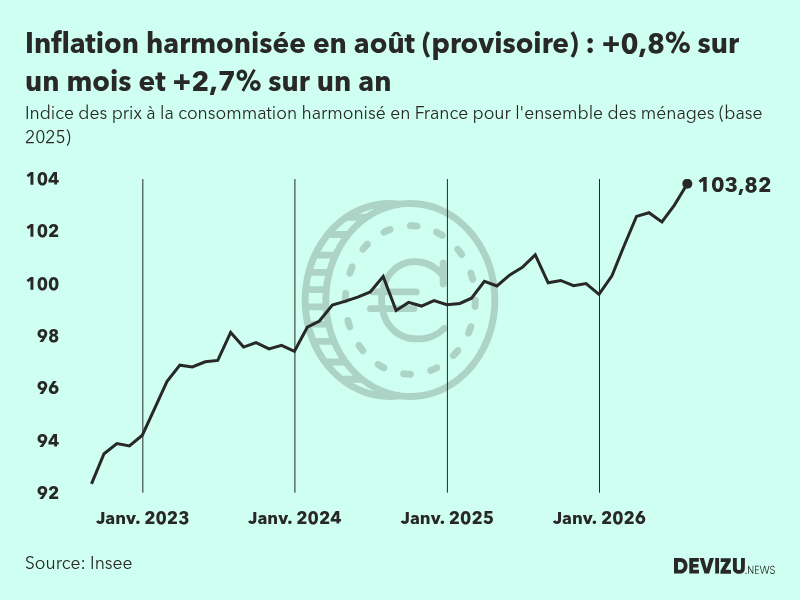 Indice provisoire des prix à la consommation harmonisé (inflation) en France sur 2 ans à fin août 2026