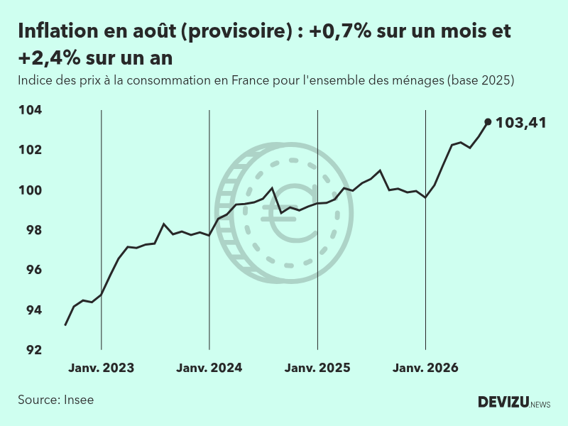 Indice provisoire des prix à la consommation inflation en France sur 2 ans à fin août 2026