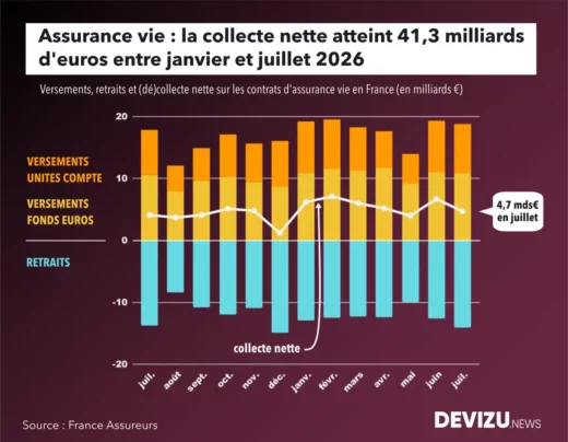 Evolution de la collecte nette de l'assurance vie sur un an à fin juillet 2026